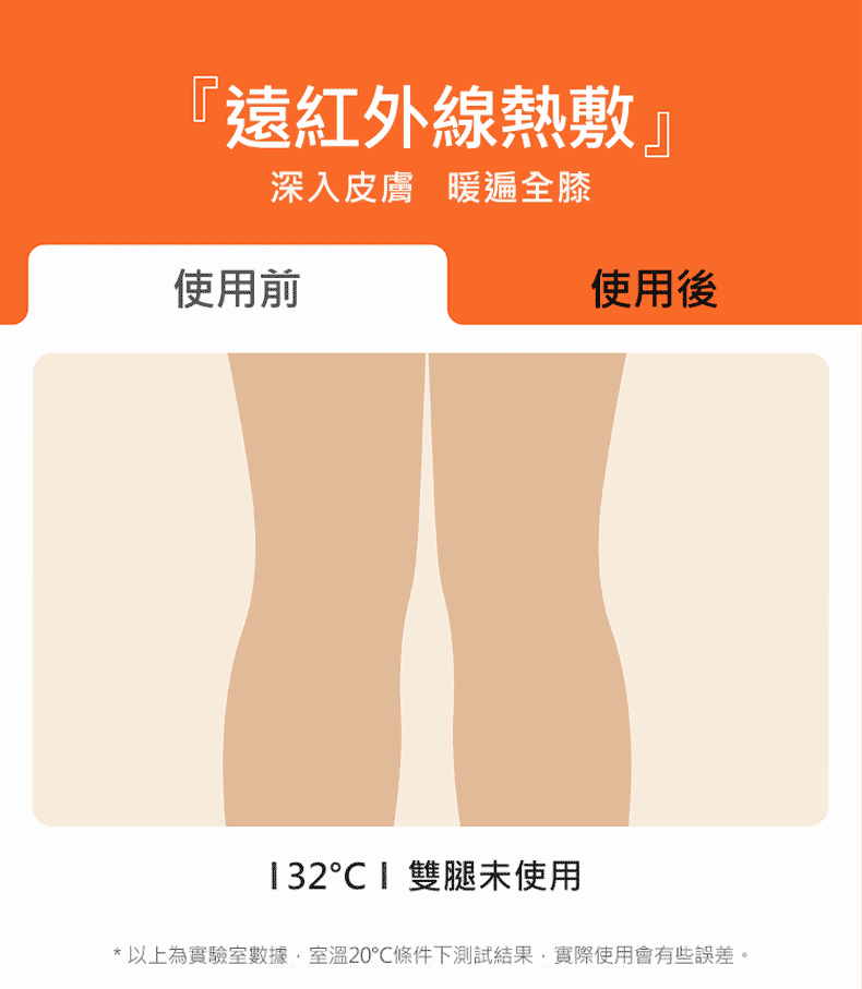 遠紅外線熱敷深入皮膚 暖遍全膝使用前』使用後雙腿未使用* 以上為實驗室數據室溫20條件下測試結果,實際使用會有些誤差。